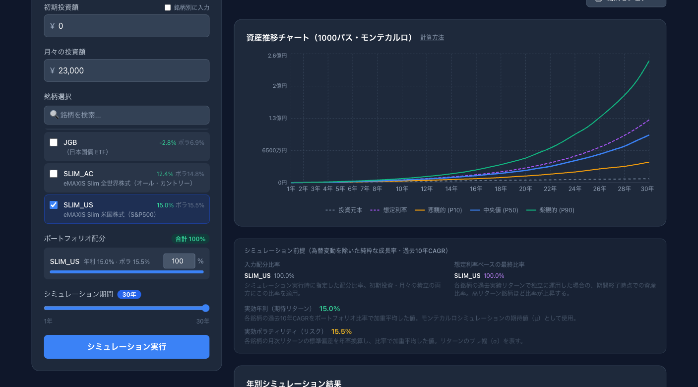 iDeCo想定：eMAXIS Slim 米国株式（S&P500）毎月2.3万円×30年のシミュレーション結果