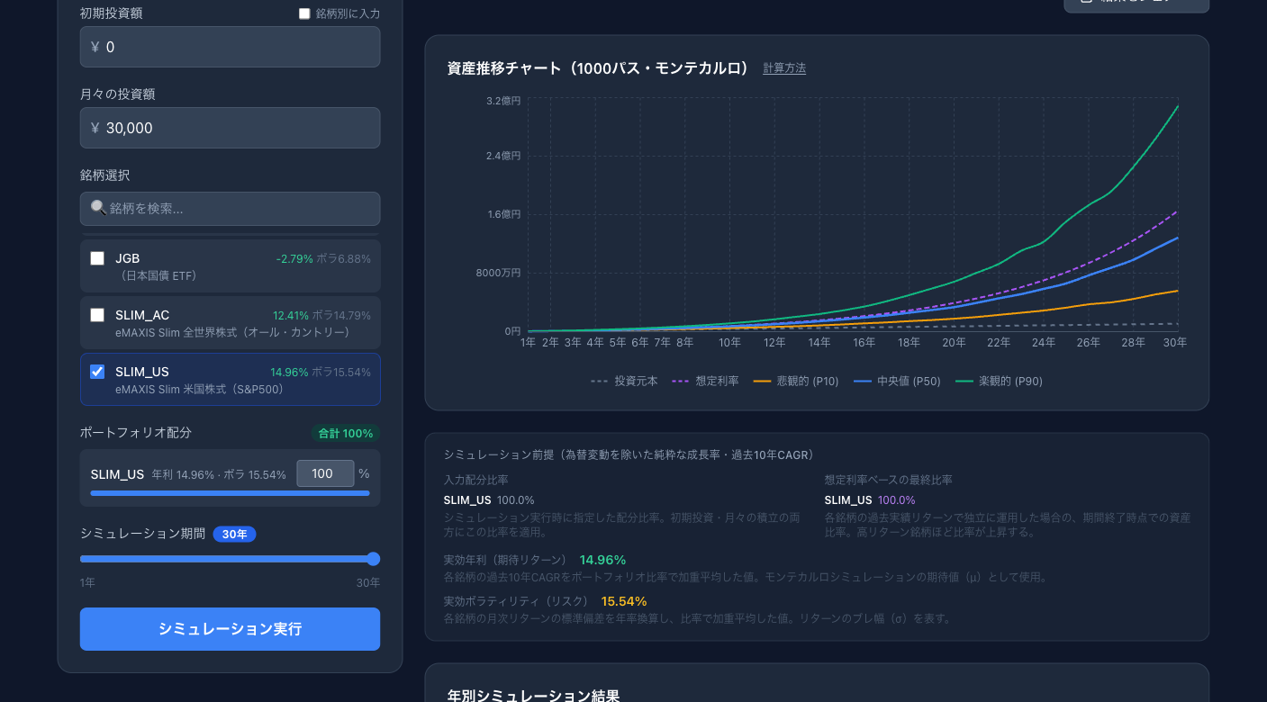 eMAXIS Slim 米国株式（S&P500）毎月3万円×30年のシミュレーション結果
