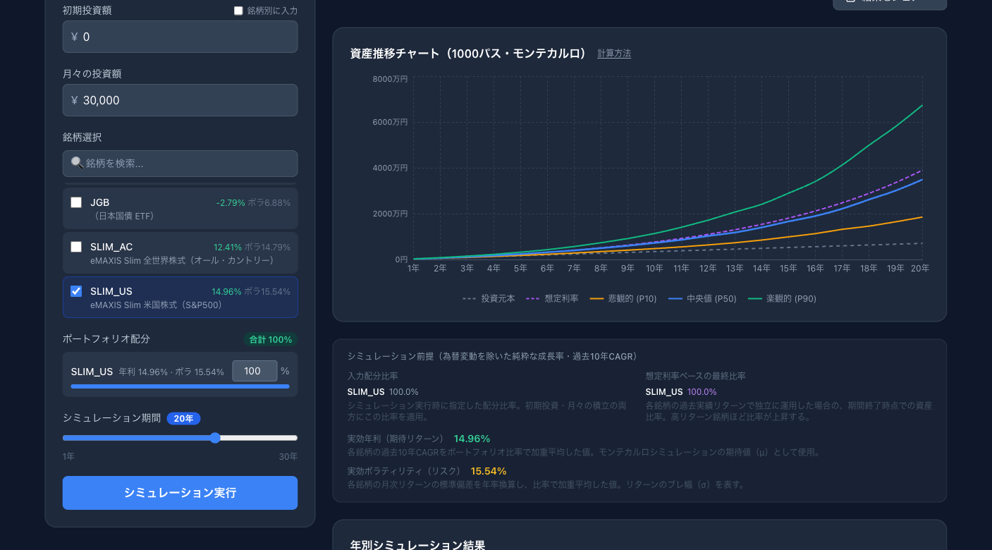 S&P500（SLIM_US）のシミュレーション（毎月3万円×20年）